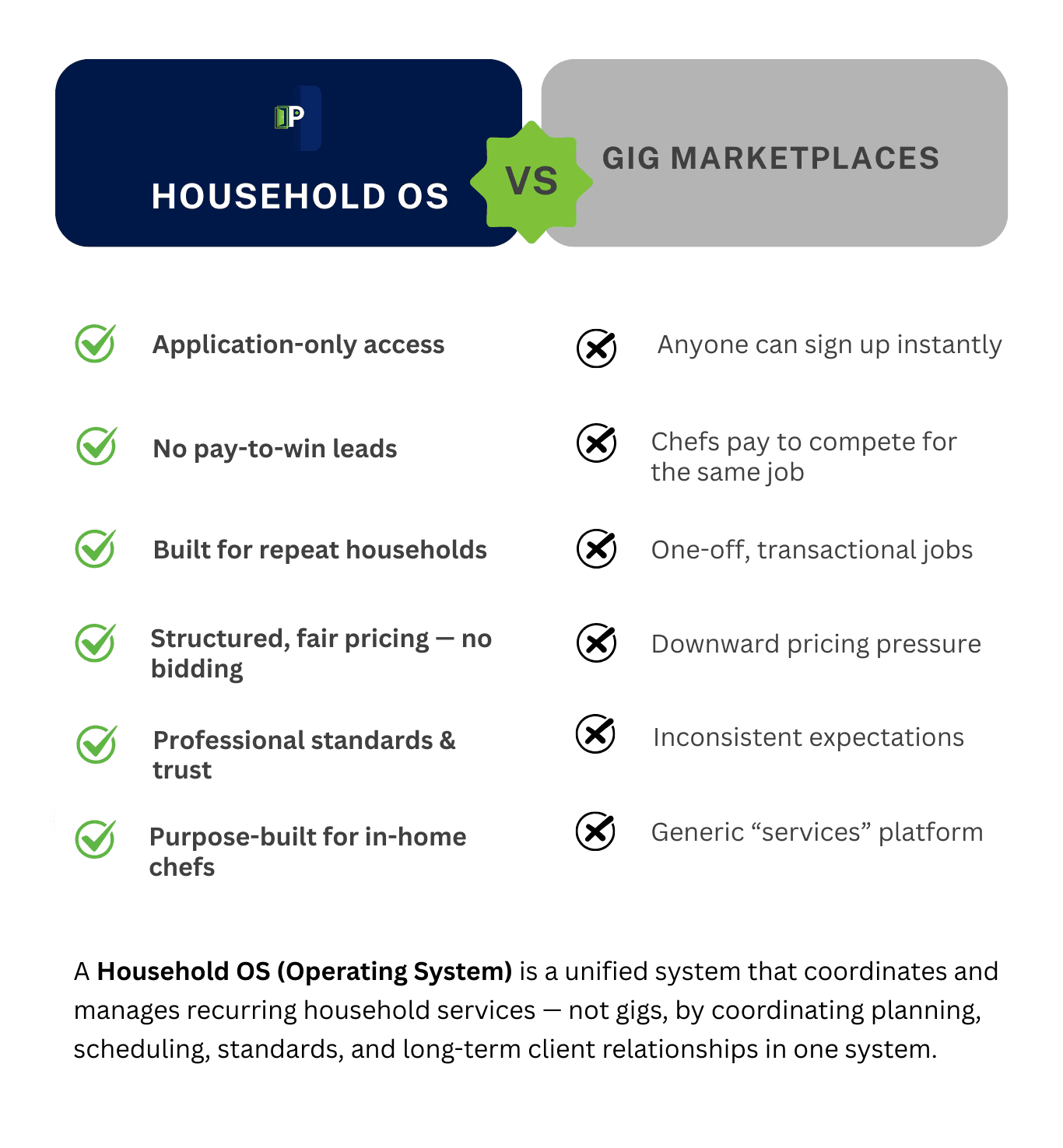 Household OS vs Gig Marketplaces comparison