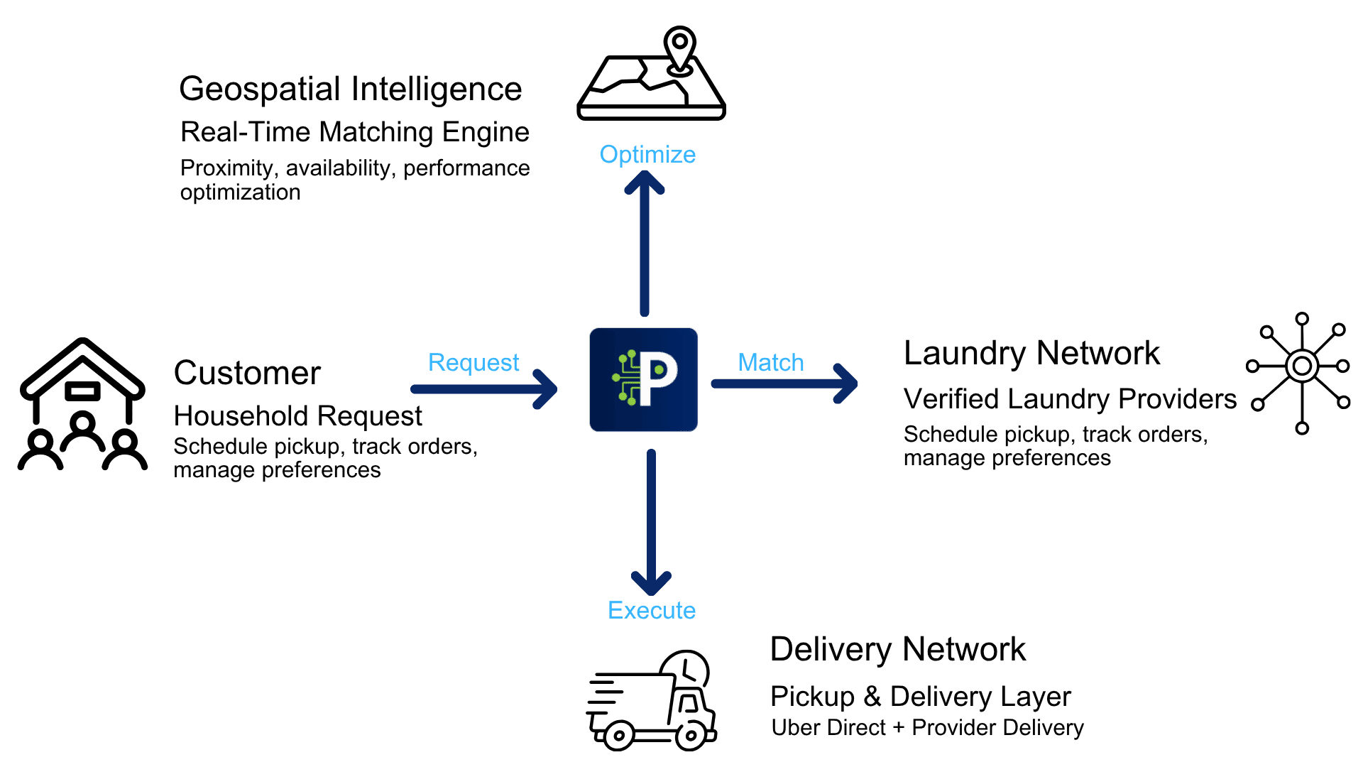 PantriApp laundry network and automation