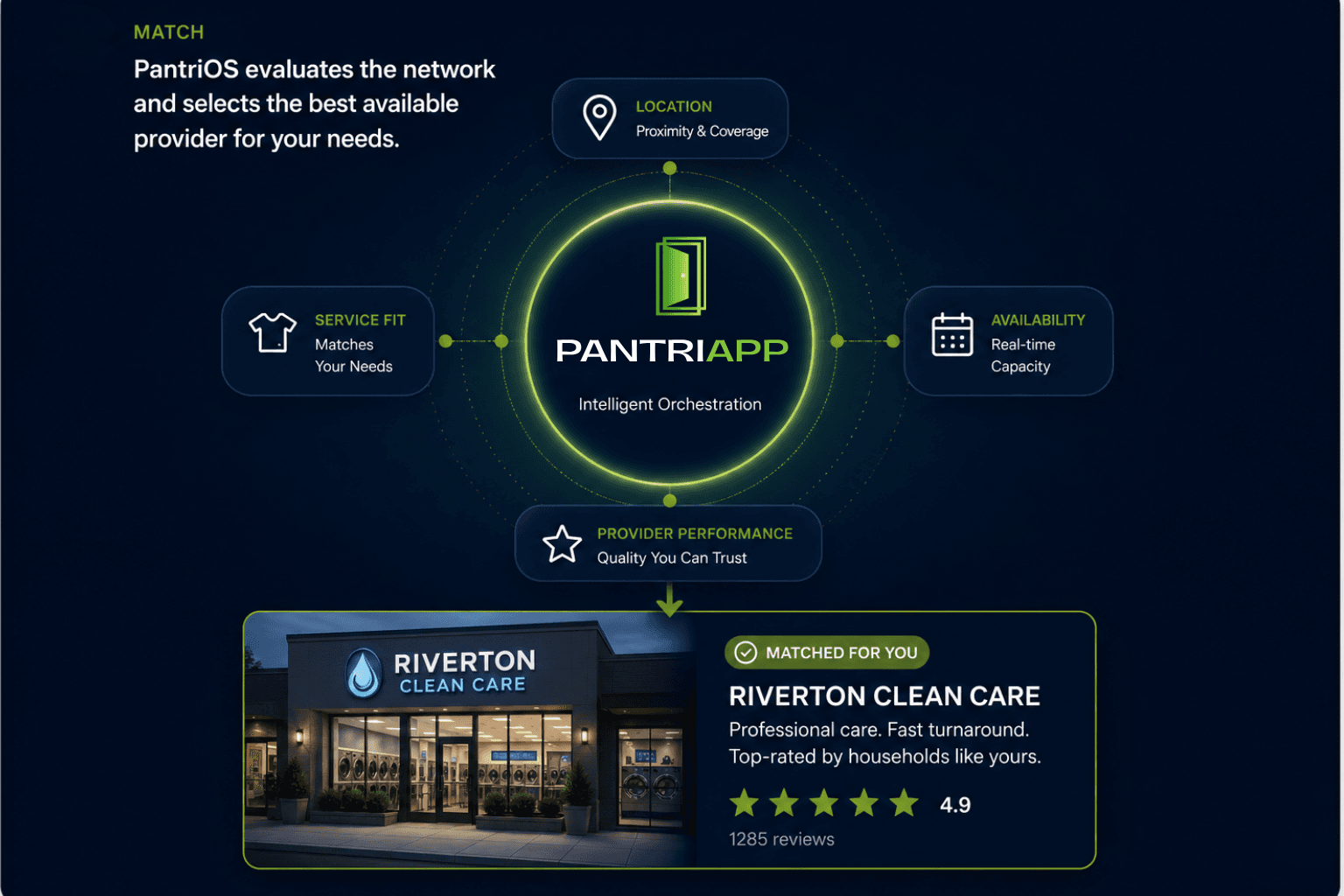 PantriOS intelligent laundry provider matching