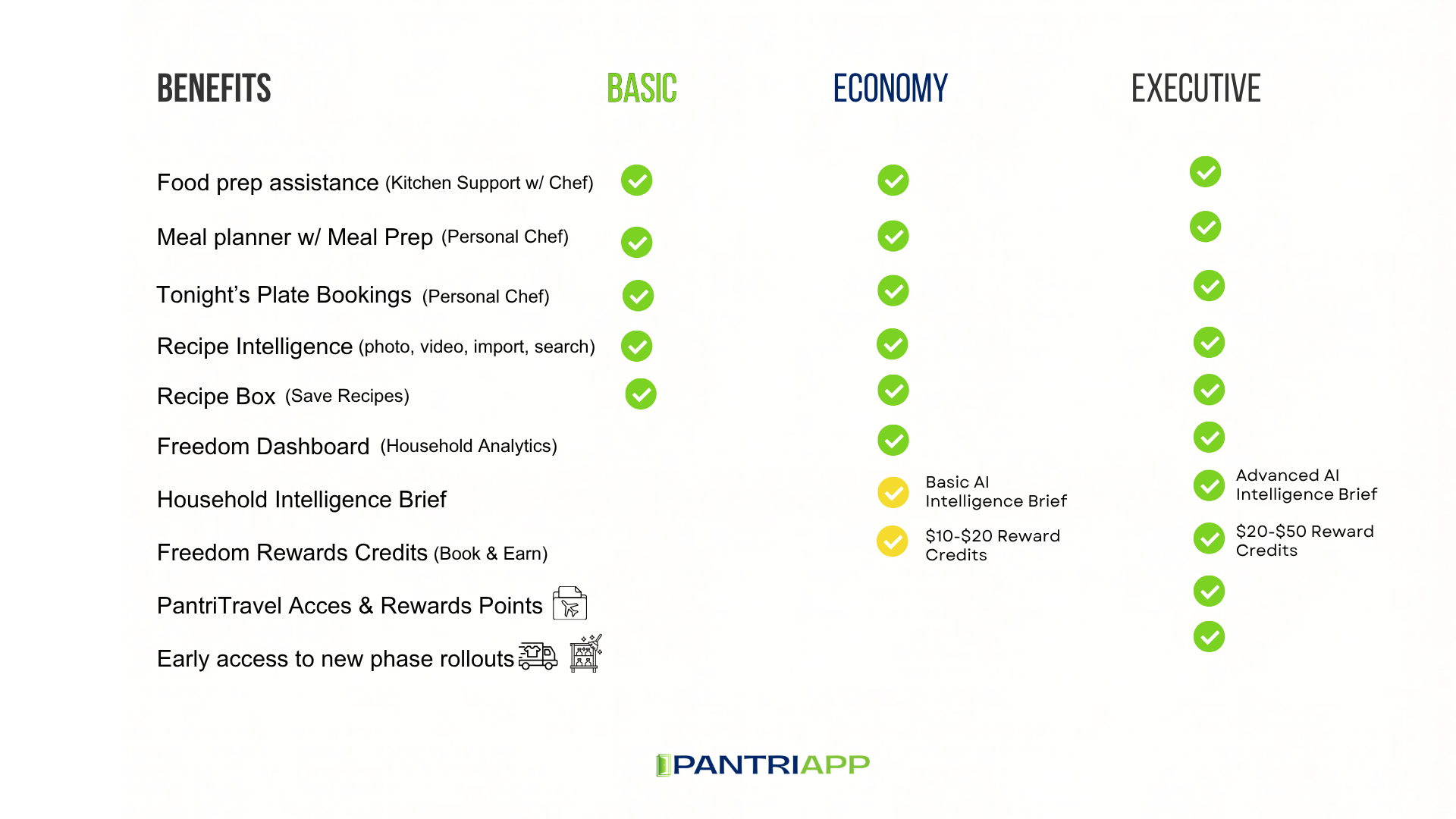 PantriApp Member Plan Benefits
