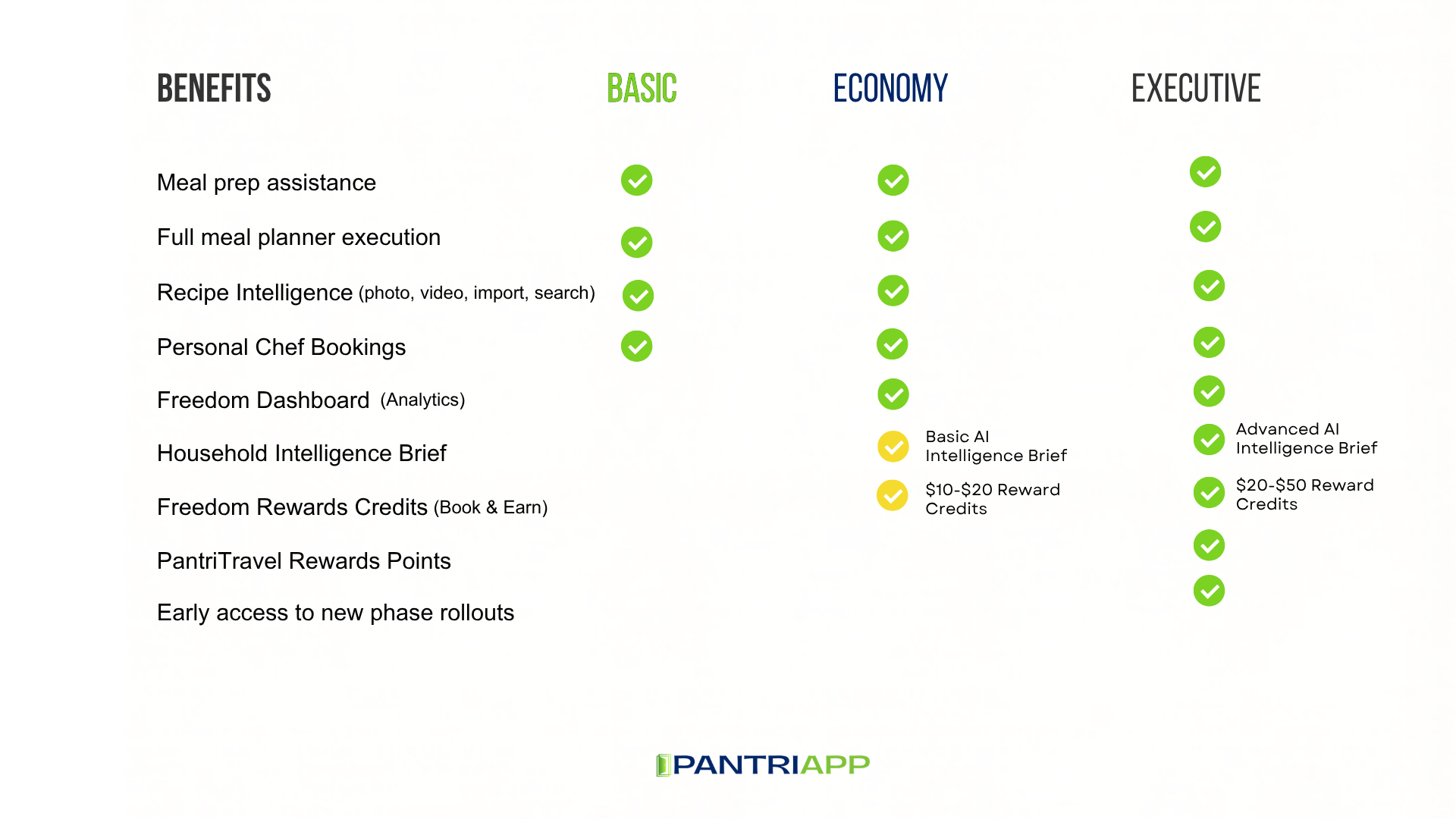 Pantri Plan Comparison
